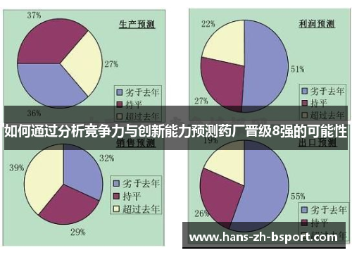如何通过分析竞争力与创新能力预测药厂晋级8强的可能性